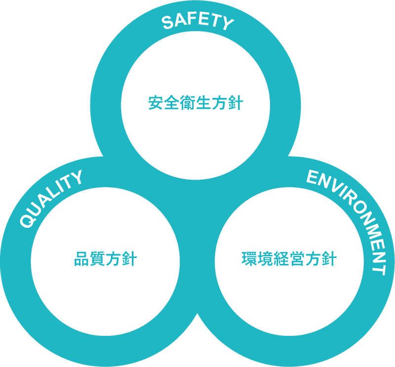 安全衛生方針・品質方針・環境経営方針